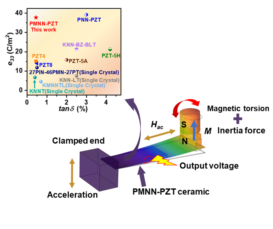 图1 PMNN-PZT压电陶瓷性能和其他已报道压电材料性能对比图.png